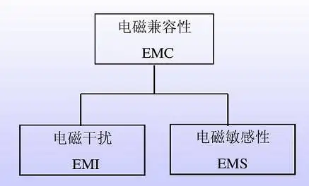 What is the difference between EMC and EMI