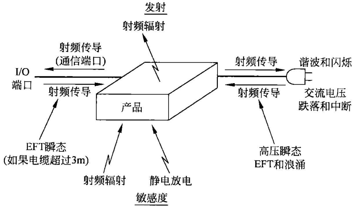 What are the main contents of the EMS anti-interference test system