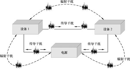 Three suppression methods of electromagnetic compatibility