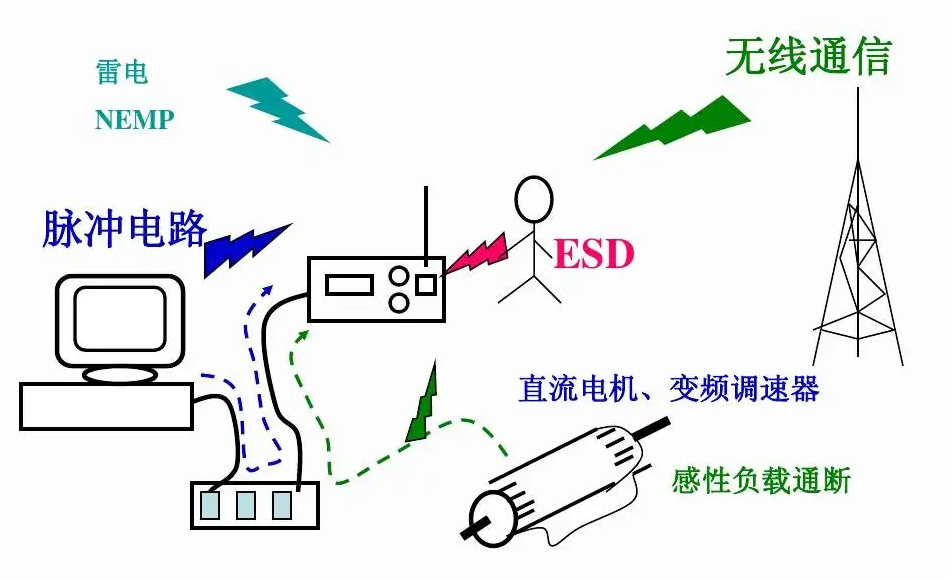 Electromagnetic interference is an important part of emcation design