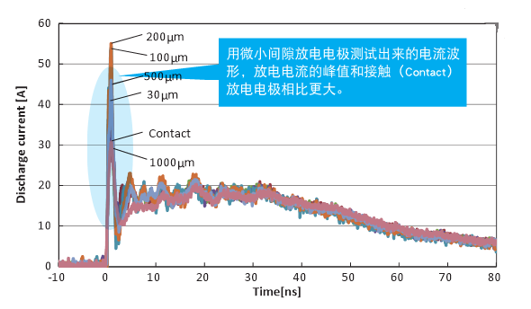 How to choose an oscilloscope for testing with an electrostatic discharge generator