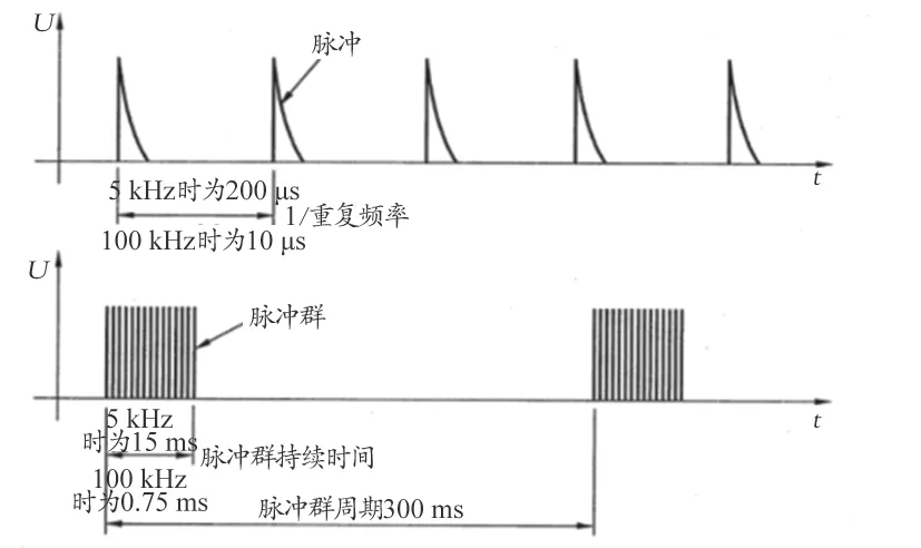 What is the difference between the 5kHz and 100kHz frequencies in electrical fast transient burst experiments