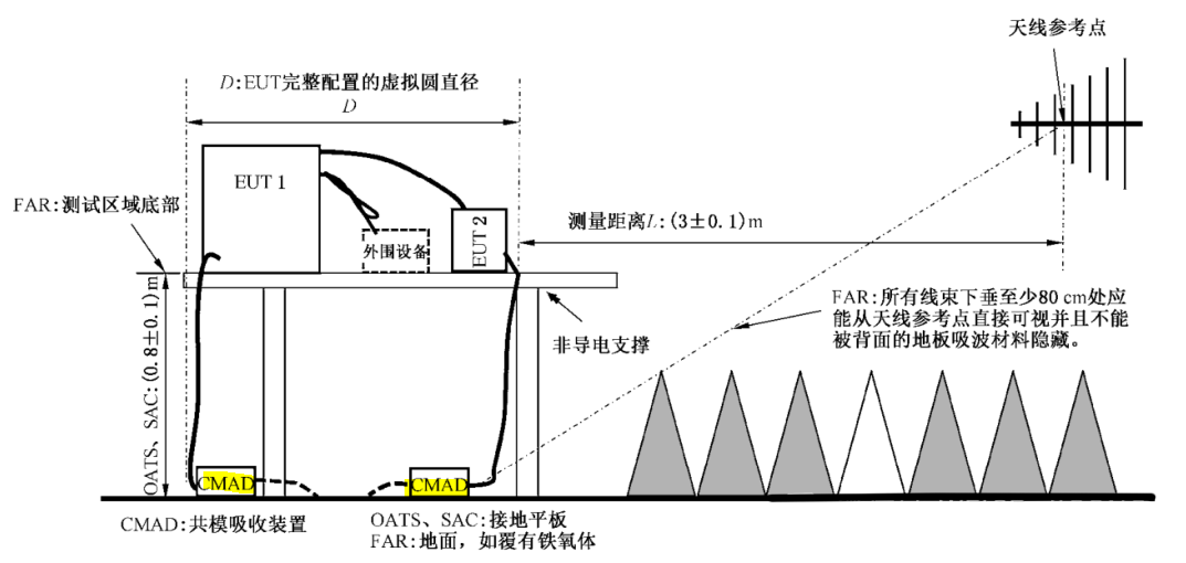 What effect does the experimental table have on the measurement in EMC testing