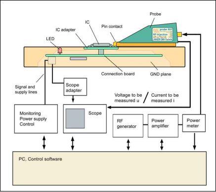 Two methods of integrated circuit testing in the field of electromagnetic compatibility