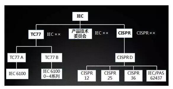 What are the four major standard systems for automotive EMC testing?