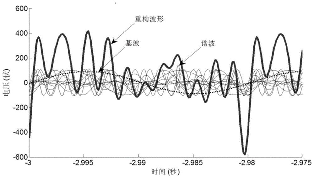 Talk about the harm of harmonics and the main suppression measures