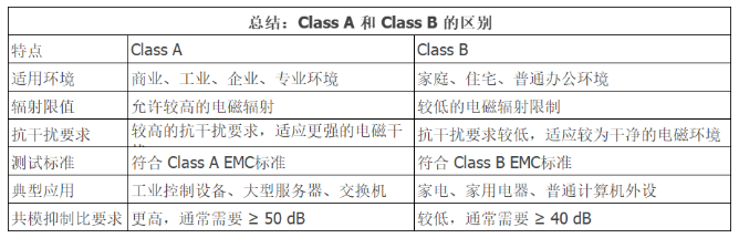 What is the difference between Class A and Class B in electromagnetic compatibility?