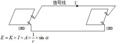 Key Points in Electromagnetic Compatibility Design for High-Speed Backplanes