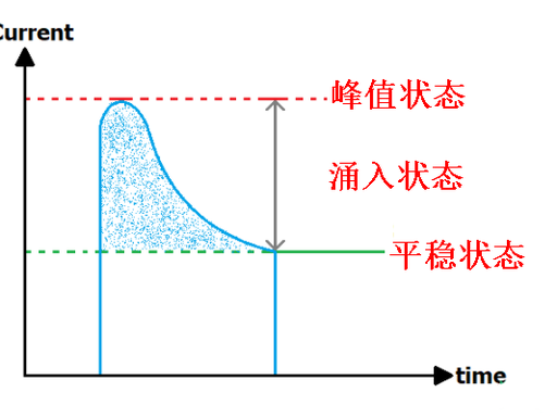 Why does surge current occur when power is quickly connected or interrupted?