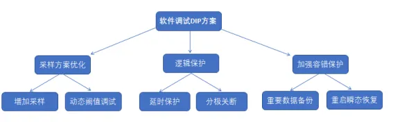Voltage Dip Rectification and Commissioning Scheme