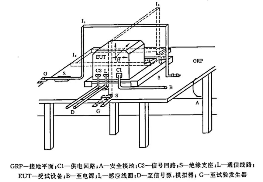 How should the power frequency magnetic field immunity test be conducted?