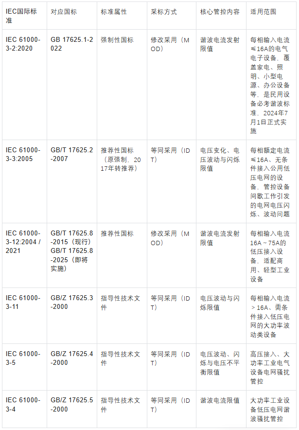 IEC 61000-3 Limit Series and Corresponding GB 17625 National Standard Complete Guide