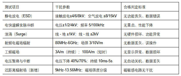 A Comprehensive Analysis of the Differences and Testing Requirements of New and Old Medical Device Electromagnetic Compatibility (EMC) Standards