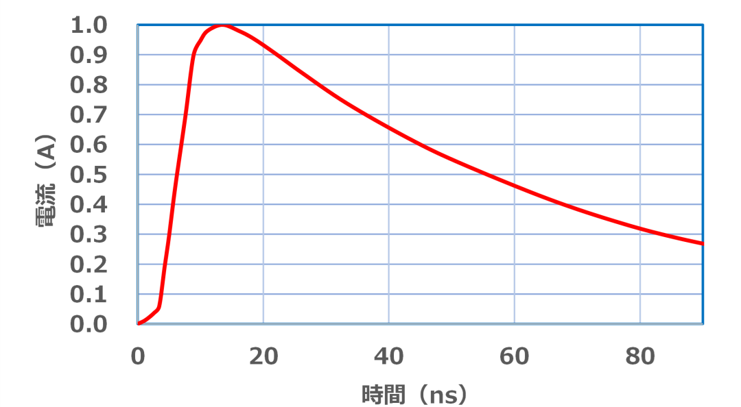 The principle of the surge immunity test in IEC 61000-4-5 and the measurement method using an oscilloscope