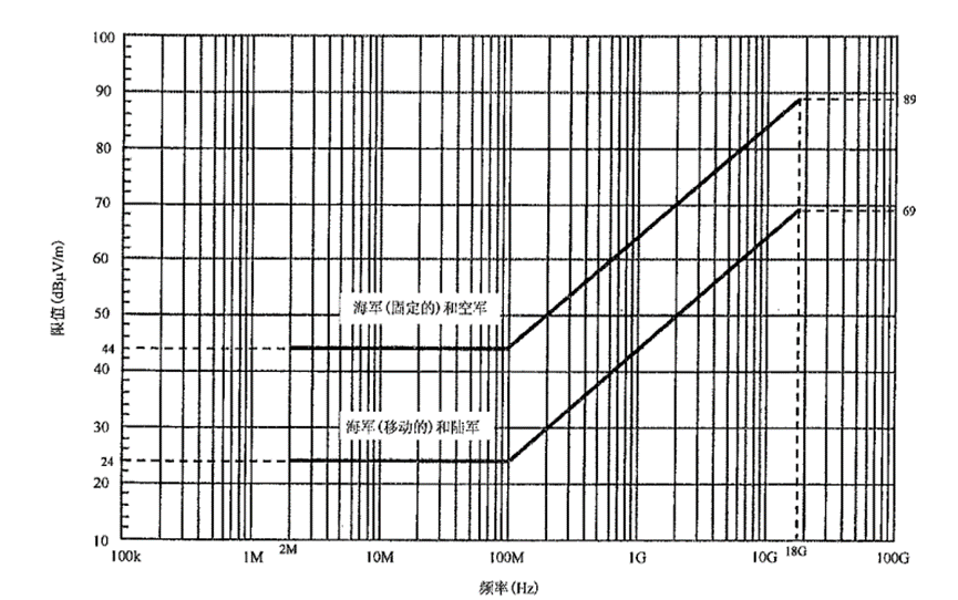 Why is dB introduced in electromagnetic compatibility?