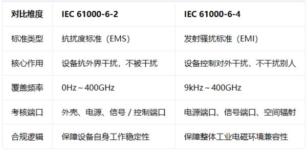 IEC 61000-6-2 / 6-4：工业环境电磁兼容通用标准核心解读