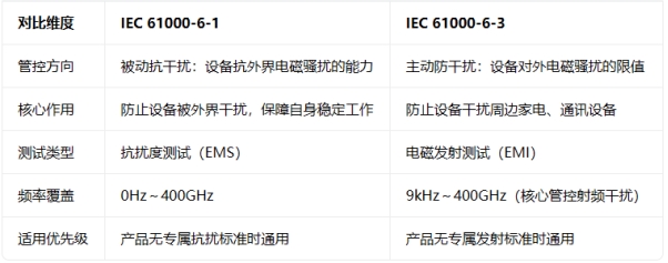 IEC 61000-6-1 / 6-3: General Standard for Electromagnetic Compatibility in Domestic Environments Interpretation