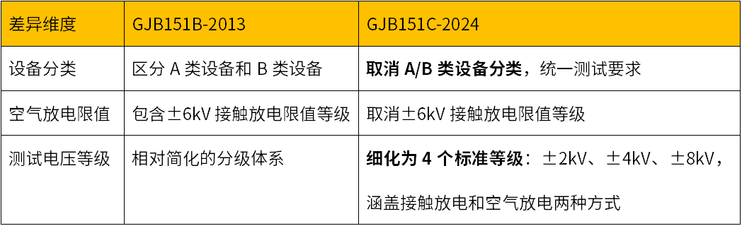 Comparison and Interpretation of GJB 151C-2024 and GJB 151B-2013 Standards
