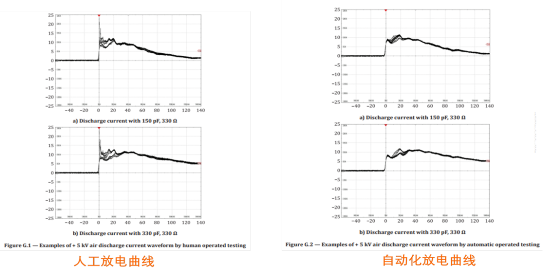 Does the new version of ISO10605 V.2023 for automotive ESD static electricity testing impose stricter requirements or relax them? (After removing the 470 ohm * 2 grounding and introducing an automated testing method)