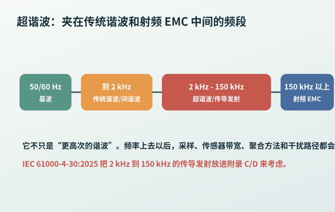 IEC 61000-4-30:2025 Ultra-harmonic: Reasons for Increased Attention in the Frequency Range of 2kHz to 150kHz