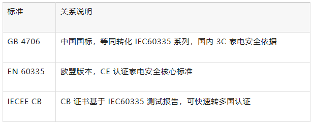 A Single Article to Understand IEC 60335 | The Essential Safety Foundation for Home Appliance Exporting