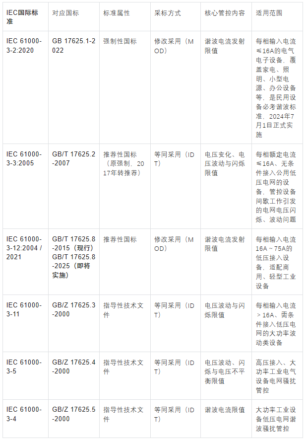 IEC 61000-3 Limit Value Series and Complete Correspondence Table with GB 17625 National Standard